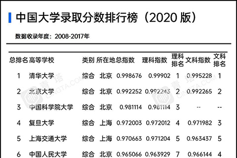 财经类大学排名更新！央财第三，双非院校跻进前50，第一名是……